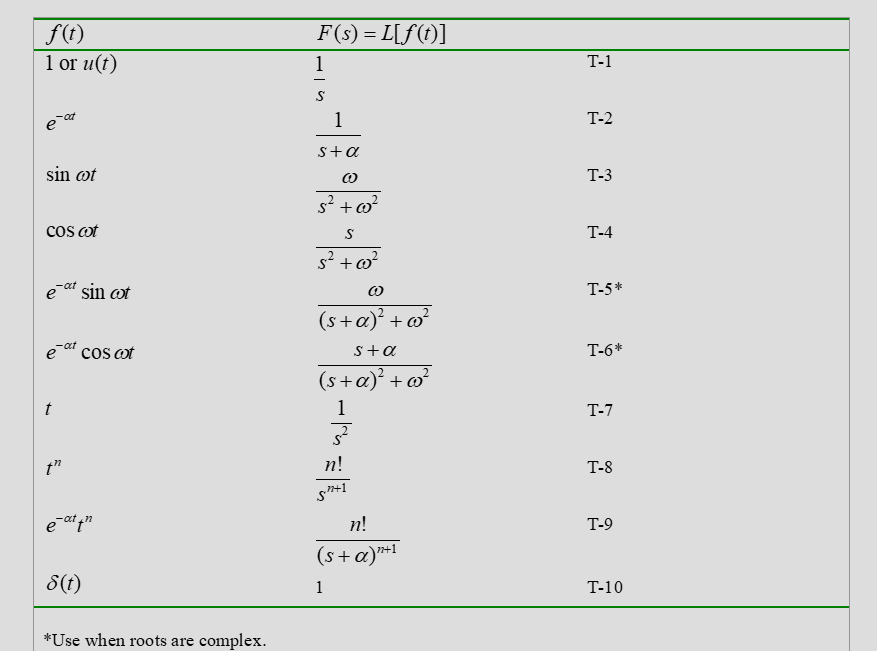 f(t)
1 or u(t)
F(s) = L[f(t)]
1
Т-1
1
Т-2
s+a
sin øt
Т-3
s? +w?
cos ot
Т-4
s? + o?
e at sin ot
T-5*
(s+a) + o?
e at cos ot
T-6*
s+a
(s+a)² + @²
t
1
Т-7
t"
n!
T-8
-atn
n!
T-9
(s+a)*1
8(t)
1
Т-10
*Use when roots are complex.
