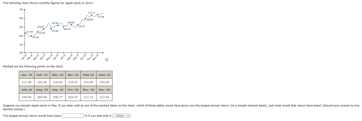 The following chart shows monthly figures for Apple stock in 2010.†
350 A
300+
250-
200 +
150-
100
211.98 218.95
Jan-10
Feb-10
235.97
211.98
195.46
July 10
246.94
X
Mar -10
Apr-10
Jan. 10 Feb. 10
May-10
195.46
255.96
Marked are the following points on the chart.
Aug. 10
235.86
260.09
Jun-10'
X
Jul-10
Mar. 10
218.95
260.09
~ 258.77
246.94
Sep. 10
258.77
X
Aug-10
Sep-10
Apr. 10
235.97
Oct. 10
294.07
✓294.07
317.13
Oct-10
May 10
235.86
Nov. 10
317.13
317.44
Nov-10
Dec-10
Ⓡ
June 10
255.96
Dec. 10
317.44
Suppose you bought Apple stock in May. If you later sold at one of the marked dates on the chart, which of those dates would have given you the largest annual return (on a simple interest basis), and what would that return have been? (Round your answer to two
decimal places.)
The largest annual return would have been
% if you had sold in ---Select---