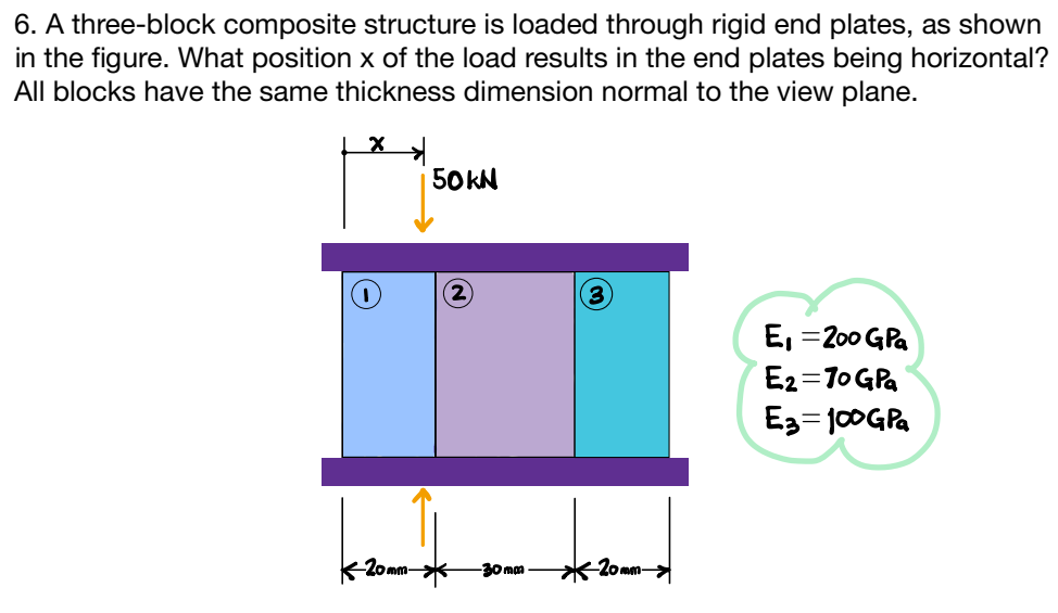 6. A three-block composite structure is loaded through rigid end plates, as shown
in the figure. What position x of the load results in the end plates being horizontal?
All blocks have the same thickness dimension normal to the view plane.
X
20mm
50 kN
№
-30mm
-20mm-
E₁=200 G Pa
E₂=70 GPa
E3-100 G Pa