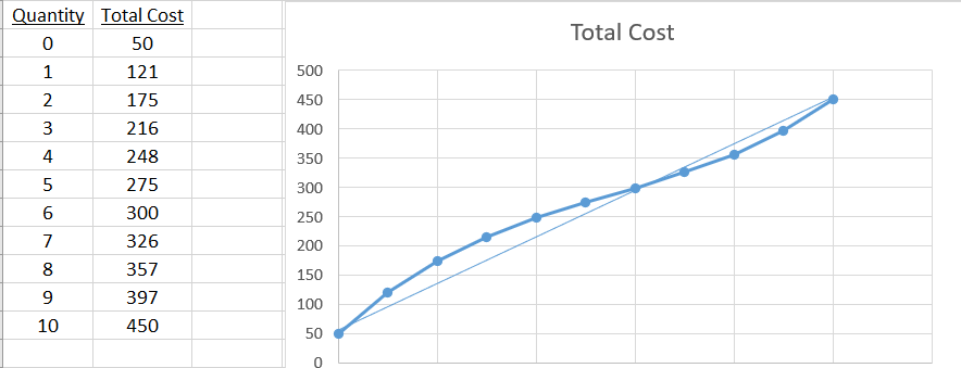 Quantity Total Cost
Total Cost
50
121
500
175
450
3
216
400
4
248
350
5
275
300
300
250
7
326
200
8
357
150
397
100
10
450
50
