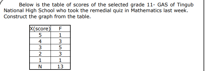 Below is the table of scores of the selected grade 11- GAS of Tingub
National High School who took the remedial quiz in Mathematics last week.
Construct the graph from the table.
X(score)
F
1
4
3
3
2
3
1
N
13
