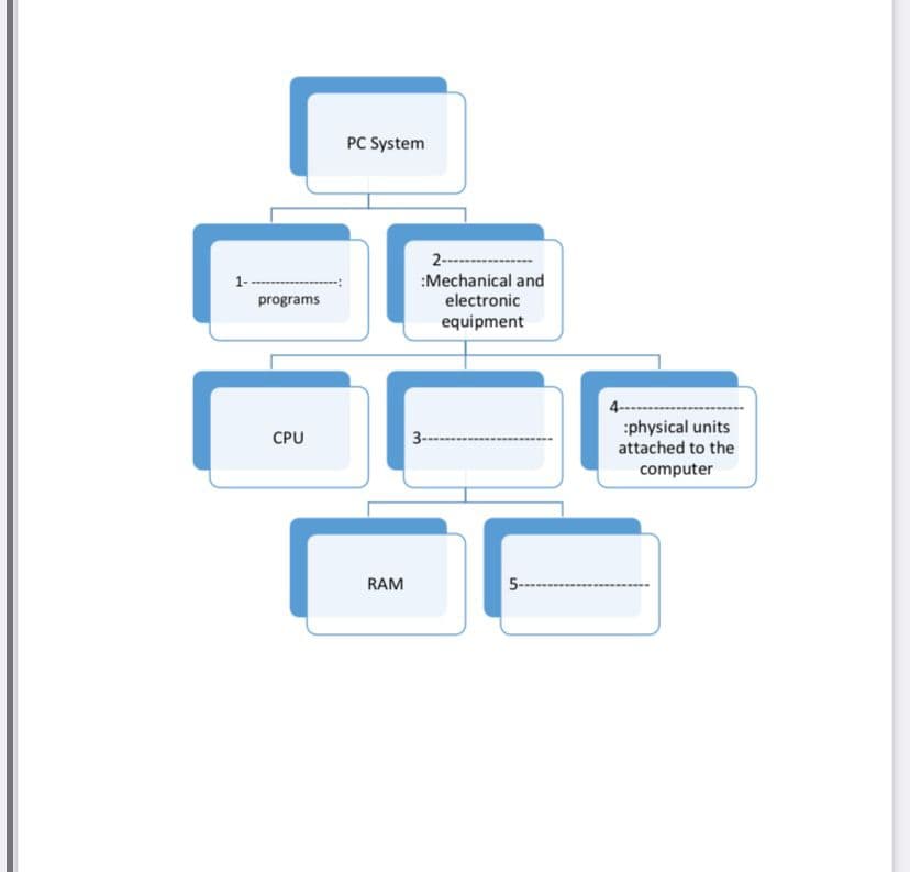 1--
programs
CPU
PC System
RAM
2-------
:Mechanical and
electronic
equipment
3-
5--
4-
:physical units
attached to the
computer