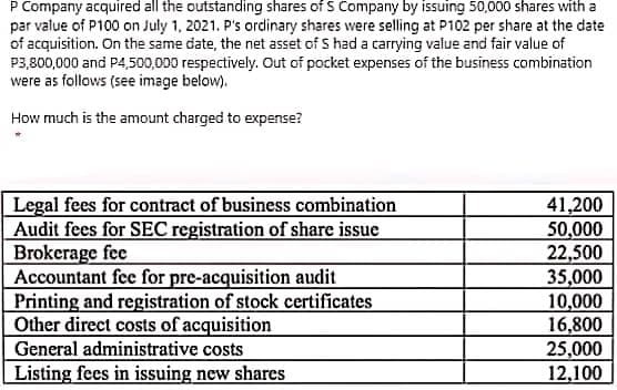 P Company acquired all the outstanding shares of S Company by issuing 50,000 shares with a
par value of P100 on July 1, 2021. P's ordinary shares were selling at P102 per share at the date
of acquisition. On the same date, the net asset of S had a carrying value and fair value of
P3,800,000 and P4,500,000 respectively. Out of pocket expenses of the business combination
were as follows (see image below).
How much is the amount charged to expense?
Legal fees for contract of business combination
Audit fees for SEC registration of share issue
Brokerage fee
Accountant fee for pre-acquisition audit
Printing and registration of stock certificates
Other direct costs of acquisition
41,200
50,000
22,500
35,000
10,000
16,800
General administrative costs
25,000
12,100
Listing fees in issuing new shares
