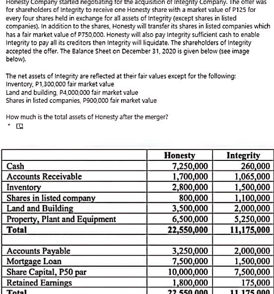 Honesty Company started negotiating for the acquisition of Integnity Company. The offer was
for shareholders of Integrity to receive one Honesty share with a market value of P125 for
every four shares held in exchange for all assets of Integrity (except shares in listed
companies). In addition to the shares, Honesty will transfer its shares in listed companies which
has a fair market value of P750,000. Honesty will also pay integrity sufficient cash to enable
Integrity to pay all its creditors then Integrity will liquidate. The shareholders of Integrity
accepted the offer. The Balance Sheet on December 31, 2020 is given below (see image
below).
The net assets of Integrity are reflected at their fair values except for the following:
Inventory, P1,300,000 fair market value
Land and building, P4,000,000 fair market value
Shares in listed companies, P900,000 fair market value
How much is the total assets of Honesty after the merger?
Honesty
7,250,000
1,700,000
2,800,000
800,000
3,500,000
6,500,000
22,550,000
Integrity
260,000
1,065,000
1,500,000
1,100,000
2,000,000
5,250,000
11,175,000
Cash
Accounts Receivable
Inventory
Shares in listed company
Land and Building
Property, Plant and Equipment
Total
Accounts Payable
Mortgage Loan
Share Capital, P50 par
Retained Earnings
3,250,000
7,500,000
10,000,000
1,800,000
2,000,000
1,500,000
7,500,000
175,000
11 175 000
Total
22 550 000
