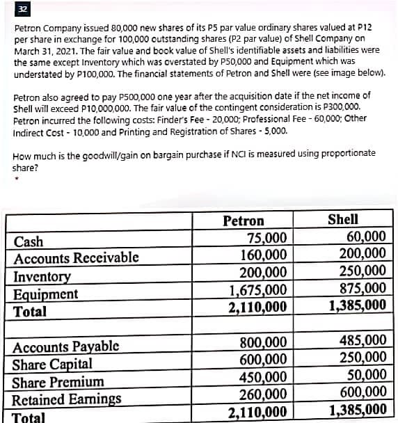 32
Petron Company issued 80,000 new shares of its P5 par value ordinary shares valued at P12
per share in exchange for 100,000 outstanding shares (P2 par value) of Shell Company on
March 31, 2021. The fair value and book value of Shell's identifiable assets and liabilities were
the same except Inventory which was overstated by P50,000 and Equipment which was
understated by P100,000. The financial statements of Petron and Shell were (see image below).
Petron also agreed to pay P500,000 one year after the acquisition date if the net income of
Shell will exceed P10,000,000. The fair value of the contingent consideration is P300,000.
Petron incurred the following costs: Finder's Fee - 20,000; Professional Fee - 60,000; Other
Indirect Cost - 10,000 and Printing and Registration of Shares - 5,000.
How much is the goodwill/gain on bargain purchase if NCI is measured using proportionate
share?
Shell
Petron
75,000
160,000
200,000
1,675,000
2,110,000
60,000
200,000
250,000
875,000
1,385,000
Cash
Accounts Receivable
Inventory
Equipment
Total
485,000
250,000
Accounts Payable
Share Capital
Share Premium
Retained Earnings
800,000
600,000
450,000
260,000
2,110,000
50,000
600,000
1,385,000
Total
