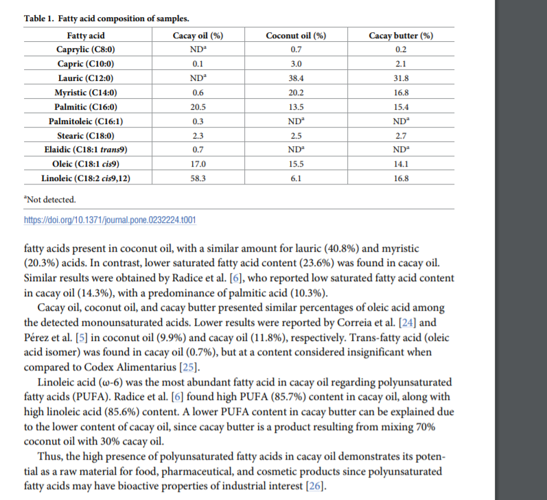 Table 1. Fatty acid composition of samples.
Cаcay oil (%)
ND
Fatty acid
Coconut oil (%)
Cacay butter (%)
Сaprylic (C8:0)
0.7
0.2
Capric (C10:0)
0.1
3.0
2.1
Lauric (C12:0)
ND"
38.4
31.8
Myristic (C14:0)
Palmitic (C16:0)
Palmitoleic (C16:1)
0.6
20.2
16.8
20.5
13.5
15.4
0.3
ND
ND
Stearic (C18:0)
2.3
2.5
2.7
Elaidic (C18:1 trans9)
0.7
ND
ND
Oleic (C18:1 cis9)
17.0
15.5
14.1
Linoleic (C18:2 cis9,12)
58.3
6.1
16.8
*Not detected.
https://doi.org/10.1371/journal.pone.0232224.t001
fatty acids present in coconut oil, with a similar amount for lauric (40.8%) and myristic
(20.3%) acids. In contrast, lower saturated fatty acid content (23.6%) was found in cacay oil.
Similar results were obtained by Radice et al. [6], who reported low saturated fatty acid content
in cacay oil (14.3%), with a predominance of palmitic acid (10.3%).
Cacay oil, coconut oil, and cacay butter presented similar percentages of oleic acid among
the detected monounsaturated acids. Lower results were reported by Correia et al. [24] and
Pérez et al. [5] in coconut oil (9.9%) and cacay oil (11.8%), respectively. Trans-fatty acid (oleic
acid isomer) was found in cacay oil (0.7%), but at a content considered insignificant when
compared to Codex Alimentarius [25].
Linoleic acid (w-6) was the most abundant fatty acid in cacay oil regarding polyunsaturated
fatty acids (PUFA). Radice et al. [6] found high PUFA (85.7%) content in cacay oil, along with
high linoleic acid (85.6%) content. A lower PUFA content in cacay butter can be explained due
to the lower content of cacay oil, since cacay butter is a product resulting from mixing 70%
coconut oil with 30% cacay oil.
Thus, the high presence of polyunsaturated fatty acids in cacay oil demonstrates its poten-
tial as a raw material for food, pharmaceutical, and cosmetic products since polyunsaturated
fatty acids may have bioactive properties of industrial interest [26].
