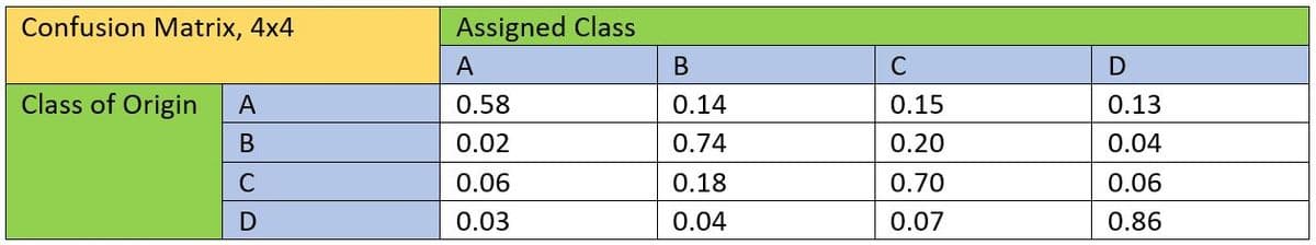 Confusion Matrix, 4x4
Assigned Class
A
C
Class of Origin
A
0.58
0.14
0.15
0.13
В
0.02
0.74
0.20
0.04
0.06
0.18
0.70
0.06
D
0.03
0.04
0.07
0.86
