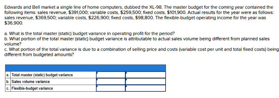 Edwards and Bell market a single line of home computers, dubbed the XL-98. The master budget for the coming year contained the
following items: sales revenue, $391,000; variable costs, $259,500; fixed costs, $101,900. Actual results for the year were as follows:
sales revenue, $369,500; variable costs, $226,900; fixed costs, $98,800. The flexible-budget operating income for the year was
$36,900.
a. What is the total master (static) budget variance in operating profit for the period?
b. What portion of the total master (static) budget variance is attributable to actual sales volume being different from planned sales
volume?
c. What portion of the total variance is due to a combination of selling price and costs (variable cost per unit and total fixed costs) being
different from budgeted amounts?
a. Total master (static) budget variance
b. Sales volume variance
c. Flexible-budget variance