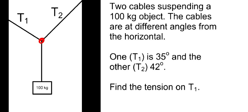 Two cables suspending a
100 kg object. The cables
are at different angles from
the horizontal.
T2,
1
One (T1) is 35° and the
other (T2) 42°.
Find the tension on T1.
100 kg
