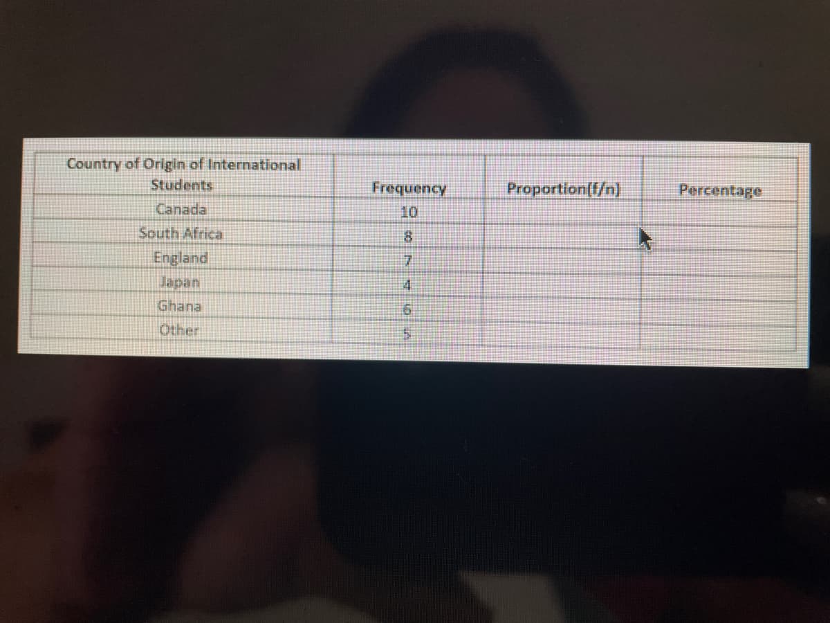 Country of Origin of International
Students
Frequency
Proportion(f/n)
Percentage
Canada
10
South Africa
8.
England
Japan
4
Ghana
Other
