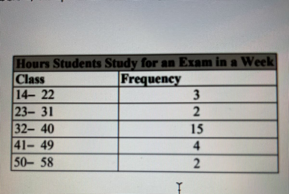 Hours Students Study for an Exam in a Week
Class
14- 22
Frequency
23- 31
32- 40
41- 49
50- 58
2
15
