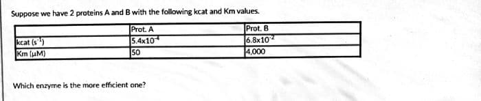 Suppose we have 2 proteins A and B with the following kcat and Km values.
kcat (s)
Km (uM)
Prot. A
5.4x10
50
Prot. B
6.8x102
4,000
Which enzyme is the more efficient one?
