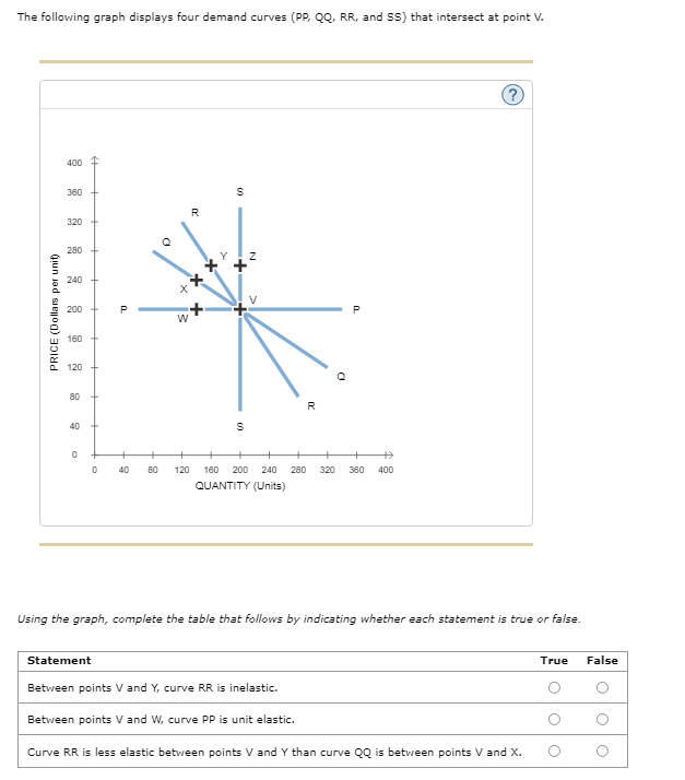 The following graph displays four demand curves (PP, QQ, RR, and SS) that intersect at point V.
PRICE (Dollars per unit)
400 +
360
320
280
240
200
160
120
80
40 *+
0
0
P
Statement
40
80
O
R
W
S
+**+
S
N
R
20
P
++
120 160 200 240 280 320 360 400
QUANTITY (Units)
Using the graph, complete the table that follows by indicating whether each statement is true or false.
Between points V and Y, curve RR is inelastic.
Between points V and W, curve PP is unit elastic.
Curve RR is less elastic between points V and Y than curve QQ is between points V and X.
True
False