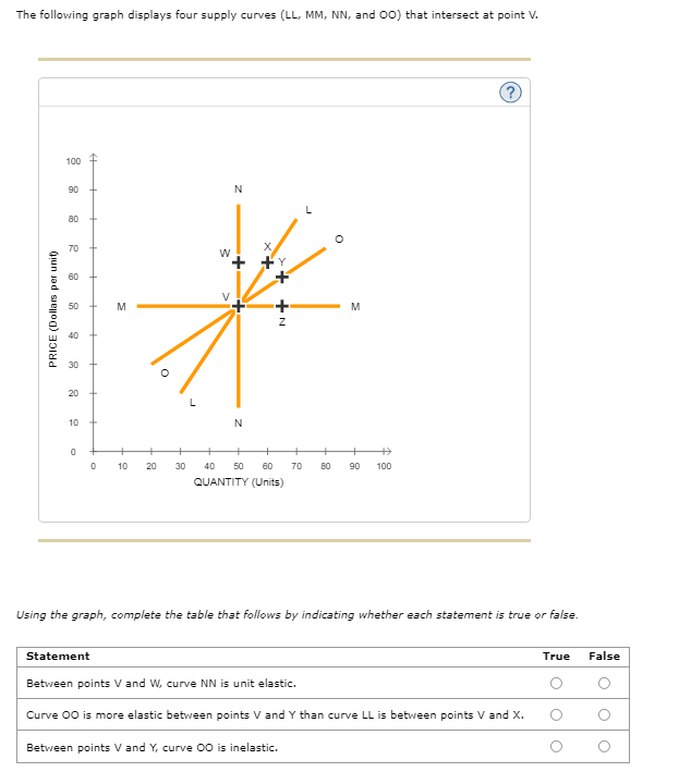 The following graph displays four supply curves (LL, MM, NN, and OO) that intersect at point V.
PRICE (Dollars per unit)
100
90
80
70
40
30
20
10 *+
0
17
Statement
0
M
10
20
30
W
N
N
+
N+
+
40 50 60 70 80
QUANTITY (Units)
O
M
90 100
Using the graph, complete the table that follows by indicating whether each statement is true or false.
Between points V and W, curve NN is unit elastic.
Curve OO is more elastic between points V and Y than curve LL is between points V and X.
Between points V and Y, curve OO is inelastic.
True
False
O