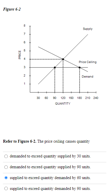 Figure 6-2
PRICE
8
7
6
5
4
3
2
1
30 60 90
Supply
Price Ceiling
Demand
120 150 180 210 240
QUANTITY
Refer to Figure 6-2. The price ceiling causes quantity
demanded to exceed quantity supplied by 30 units.
demanded to exceed quantity supplied by 90 units.
supplied to exceed quantity demanded by 60 units.
supplied to exceed quantity demanded by 90 units.