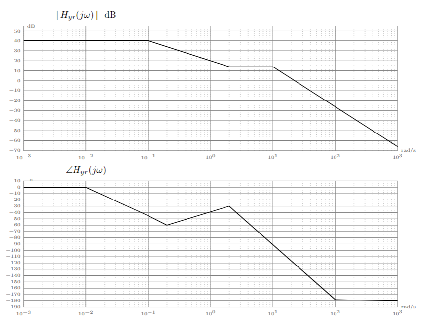 50
40
30
20
10
0
-10
-20
-30
-40
-50
-60
-70
10-3
10
0
-10
-20
-30
-40
-50
-60
-70
-80
-90
dB
-100
-110
-120
-130
-140
-150
-160
-170
-180
-190
10-3
Hyr (jw) dB
10-2
ZHyr (jw)
10-2
10-1
10-1
100
10⁰
10¹
10¹
102
10²
rad/s
103
rad/s
103