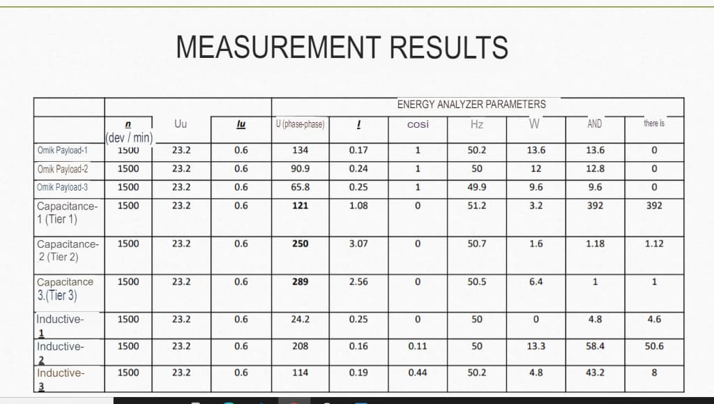 MEASUREMENT RESULTS
ENERGY ANALYZER PARAMETERS
Uu
lu
U (phase-phase)
cosi
Hz
AND
there is
(dev / min)
Omik Payload-1
1500
23.2
0.6
134
0.17
1.
50.2
13.6
13.6
23.2
Omik Payload-2
Omik Payload-3
1500
0.6
90.9
0.24
1
50
12
12.8
1500
23.2
0.6
65.8
0.25
1
49.9
9.6
9.6
|Сараcitance-
1 (Tier 1)
1500
23.2
0.6
121
1.08
51.2
3.2
392
392
Capacitance-
2 (Tier 2)
1500
23.2
0.6
250
3.07
50.7
1.6
1.18
1.12
Capacitance
3.(Tier 3)
1500
23.2
0.6
289
2.56
50.5
6.4
1
1
Inductive-
1500
23.2
0.6
24.2
0.25
50
4.8
4.6
Inductive-
1500
23.2
0.6
208
0.16
0.11
50
13.3
58.4
50.6
2
Inductive-
1500
23.2
0.6
114
0.19
0.44
50.2
4.8
43.2
