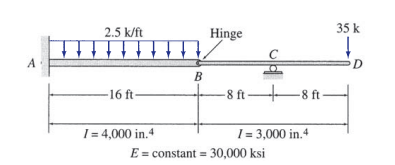 2.5 k/ft
Hinge
35 k
D
B
-16 ft-
-8 ft-
-8 ft-
I= 4,000 in.4
I = 3,000 in.4
E = constant = 30,000 ksi
