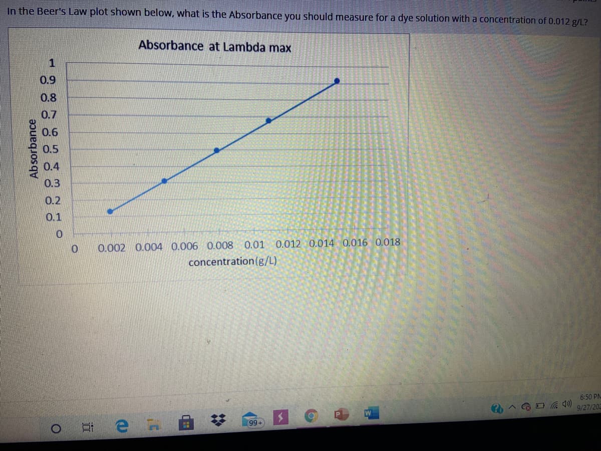 In the Beer's Law plot shown below, what is the Absorbance you should measure for a dye solution with a concentration of 0.012 g/L?
