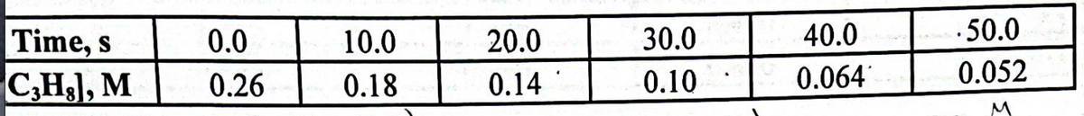 Time, s
C3H8], M
0.0
0.26
10.0
0.18
20.0
0.14
30.0
0.10
.
40.0
0.064
.50.0
0.052
M