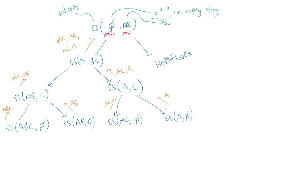 ABC, AB
subsets
ABC, ABY
AL, A
ssl
7.
SS(A, BC)
AB
ABC
SS (AB, C)
✓
SS (ABC, Ø) SS (ABØ)
prefix
2
ABC
rest
TAGA
ŠS (A,C)
"11
SS (AC, $)
"}
"ABC"
i.e. empty string
HOMEWORK
SS (A, 6)