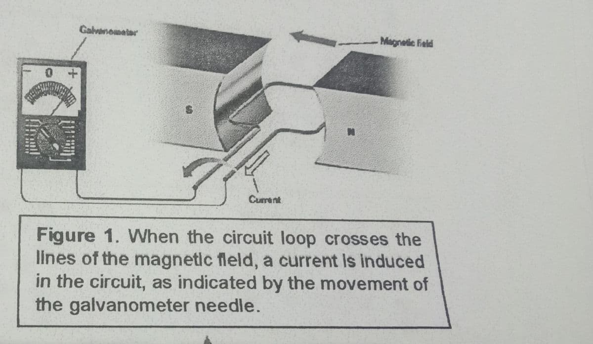 Galvenomater
Magnetic Feld
Current
Figure 1. When the circuit loop crosses the
lines of the magnetic fleld, a current Is induced
in the circuit, as indicated by the movement of
the galvanometer needle.
