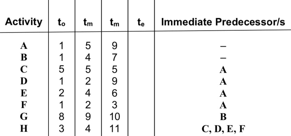 Activity to
tm
tm
te
Immediate Predecessor/s
9.
4
1
1
7
5
A
1
2
A
E
2
4
A
F
1
A
G
8
9.
10
В
H
4
11
С, D, E, F
ABCD
