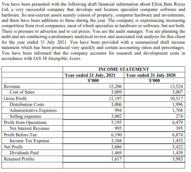 You have been presented with the following draft financial information about Efren Bata Reyes
Ltd, a very successful company that develops and licenses specialist computer software and
hardware. Its non-current assets mainly consist of property, computer hardware and investments,
and there have been additions to these during the year. The company is experiencing increasing
competition from rival companies, most of which specialize in hardware or software, but not both.
There is pressure to advertise and to cut prices. You are the audit manager. You are planning the
audit and are conducting a preliminary analytical review and associated risk analysis for this client
for the year ended 31 July 2021. You have been provided with a summarized draft income
statement which has been produced very quickly and certain accounting ratios and percentages.
You have been informed that the company accounts for research and development costs in
accordance with IAS 38 Intangible Assets.
INCOME STATEMENT
Year ended 31 July, 2021
S'000
Year ended 31 July 2020
S'000
Revenue
15,206
3,009
13,524
3,007
Cost of Sales
Gross Profit
12,197
10,517
Distribution Costs
3,006
1,996
Administrative Expenses
Selling expenses
Profit from Operations
994
1,768
3,002
274
5,195
6,479
Net Interest Revenue
995
395
Profit Before Tax
6,190
6,874
Income Tax Expense
3,104
1,452
Net Profit
3,086
1,469
5,422
Dividends Paid
1,439
Retained Profits
1,617
3,983
