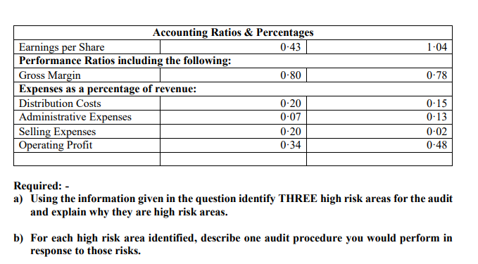 Accounting Ratios & Percentages
Earnings per Share
Performance Ratios including the following:
Gross Margin
Expenses as a percentage of revenue:
0-43
1.04
0-80
0-78
Distribution Costs
0-20
0-15
Administrative Expenses
Selling Expenses
Operating Profit
0-07
0-13
0-20
0-02
0-34
0-48
Required: -
a) Using the information given in the question identify THREE high risk areas for the audit
and explain why they are high risk areas.
b) For each high risk area identified, describe one audit procedure you would perform in
response to those risks.
