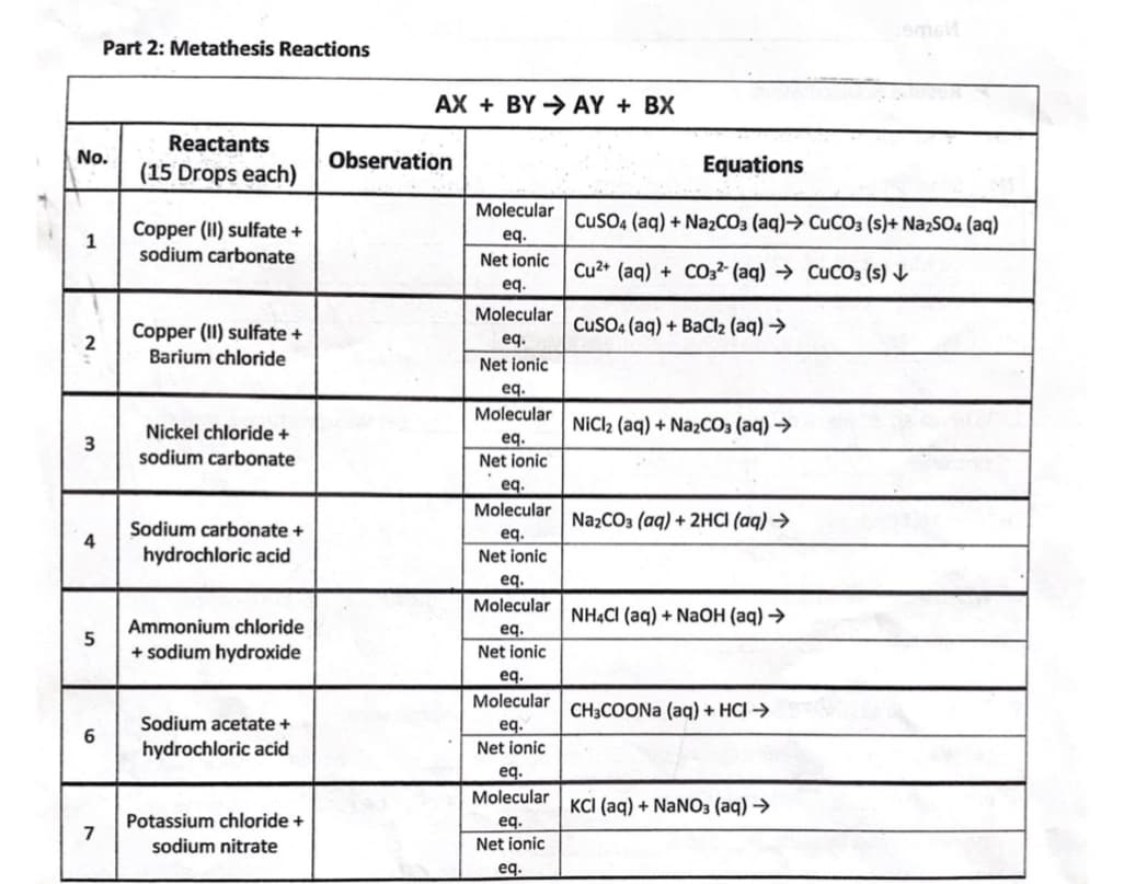 sms
Part 2: Metathesis Reactions
AX + BY → AY + BX
Reactants
No.
(15 Drops each)
Observation
Equations
Molecular
CuSO4 (aq) + NażCO3 (aq)→ CuCO3 (s)+ NażSO4 (aq)
Copper (II) sulfate +
1
eg.
sodium carbonate
Net ionic
Cu2+ (aq) + CO3² (aq) → CuCO3 (s) V
eq.
Molecular
CuSO4 (aq) + BaCl2 (aq) →
Copper (II) sulfate +
2
eq.
Barium chloride
Net ionic
eq.
Molecular
Nickel chloride +
NiCl2 (aq) + NażCO3 (aq) →
eq.
Net ionic
sodium carbonate
eq.
Molecular
NażCO3 (aq) + 2HCI (aq) →
Sodium carbonate +
4
eq.
Net ionic
hydrochloric acid
eq.
Molecular
NHẠCI (aq) + NaOH (aq) →
Ammonium chloride
5
eq.
+ sodium hydroxide
Net ionic
eq.
Molecular
CH3COONA (aq) + HCI →
Sodium acetate +
eq.
Net ionic
hydrochloric acid
eq.
Molecular
KCI (aq) + NaNO3 (aq) →
Potassium chloride +
7
eq.
sodium nitrate
Net ionic
eq.
