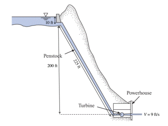 10 ft
Penstock
200 ft
Powerhouse
Turbine
V= 9 f/'s
225 ft
