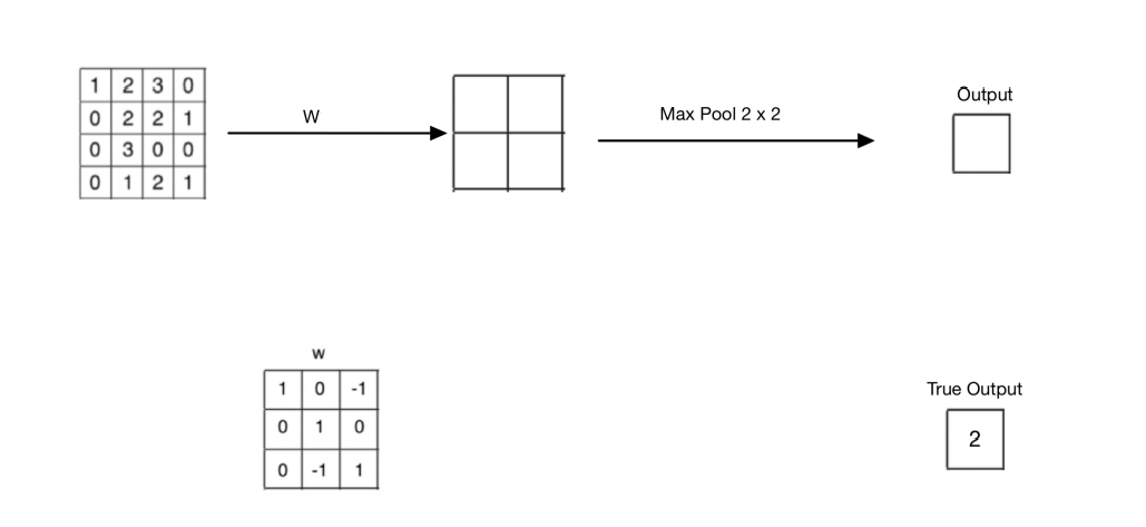 1230
Output
|0 2 2 1
0 300
0121
Max Pool 2 x 2
w
1
0 -1
True Output
010
2
-1
1
