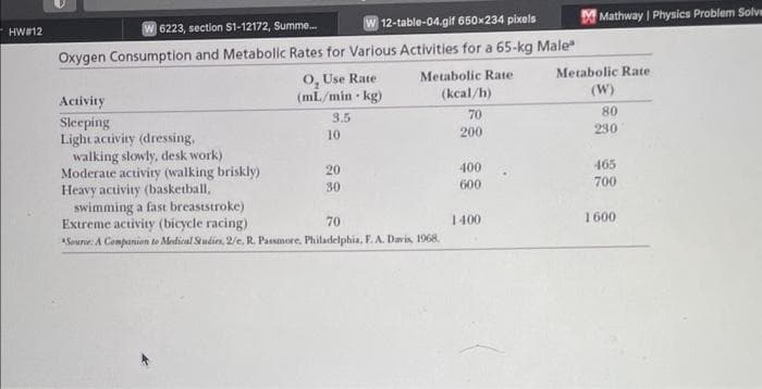 HW#12
W 6223, section S1-12172, Summe...
W 12-table-04.gif 650x234 pixels
Oxygen Consumption and Metabolic Rates for Various Activities for a 65-kg Male
O, Use Rate
(mL/min kg)
Activity
Sleeping
Light activity (dressing,
walking slowly, desk work).
Moderate activity (walking briskly)
Heavy activity (basketball,
3.5
10
20
30
Metabolic Rate
(kcal/h)
70
200
swimming a fast breaststroke)
Extreme activity (bicycle racing)
70
Souro: A Companion to Medical Studies, 2/e, R. Passmore, Philadelphia, F. A. Davis, 1968.
400
600
1400
Mathway | Physics Problem Solve
Metabolic Rate
(W)
80
230
465
700
1600