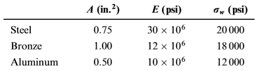 А (in.?)
Е (psi)
O, (psi)
Steel
0.75
30 × 106
20 000
Bronze
1.00
12 x 106
18 000
Aluminum
0.50
10 × 106
12 000
