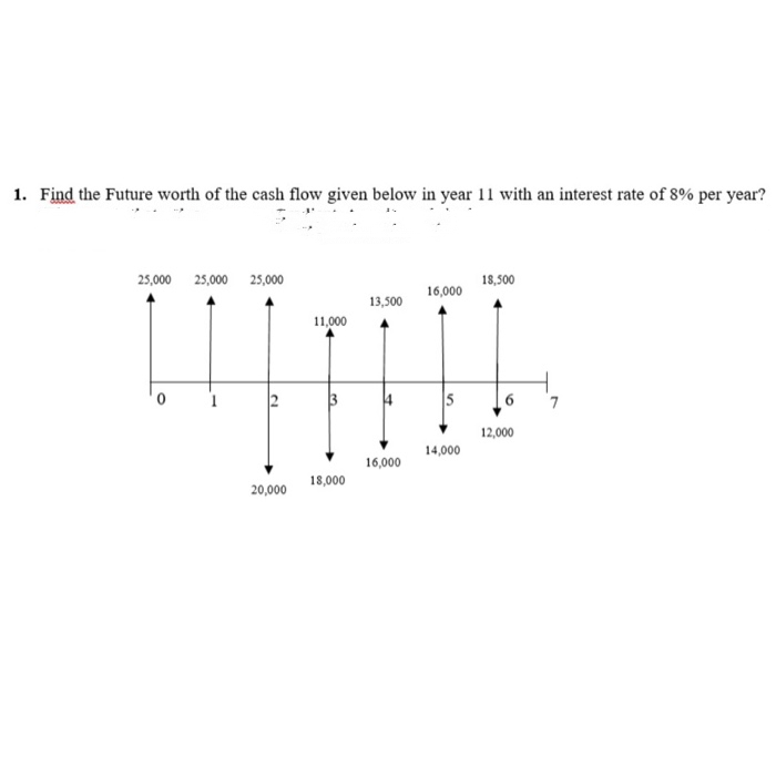 1. Find the Future worth of the cash flow given below in year 11 with an interest rate of 8% per year?
25,000 25,000
25,000
18,500
16,000
13,500
11,000
5
6
7.
12,000
14,000
16,000
18,000
20,000
2.
