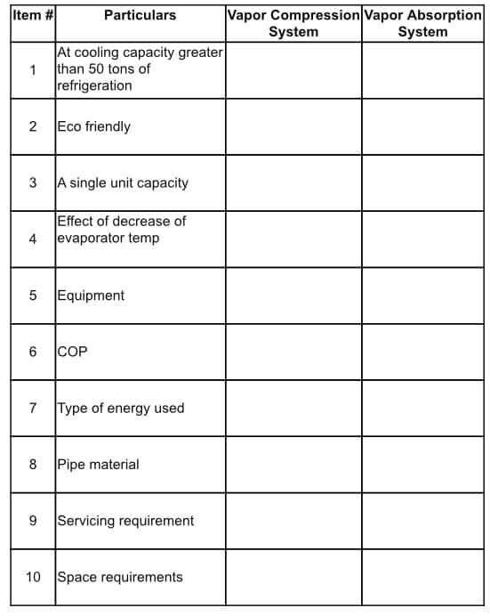 Item #
Particulars
At cooling capacity greater
1
than 50 tons of
refrigeration
2
Eco friendly
3 A single unit capacity
Effect of decrease of
evaporator temp
4
5
Equipment
6
COP
7
Type of energy used
8
Pipe material
9
Servicing requirement
10 Space requirements
Vapor Compression Vapor Absorption
System
System