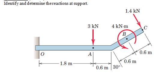 Identify and determine thereactions at support.
1.4 kN
3 kN
4 kN-m
C
B
0.6 m
A
0.6 m
1.8 m
0.6 m 30°
