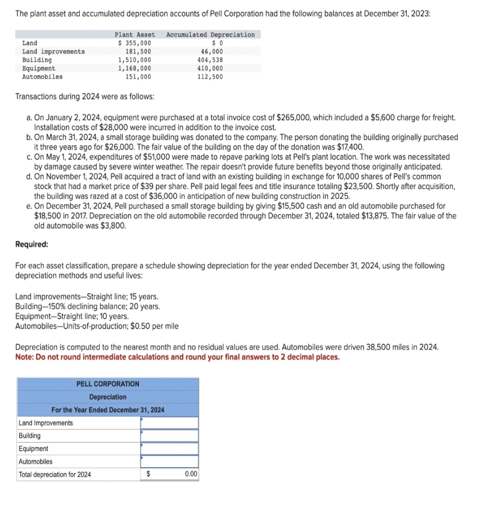 The plant asset and accumulated depreciation accounts of Pell Corporation had the following balances at December 31, 2023:
Plant Asset Accumulated Depreciation
$ 355,000
181,500
Land
Land improvements
Building
Equipment
Automobiles
1,510,000
1,168,000
151,000
Transactions during 2024 were as follows:
a. On January 2, 2024, equipment were purchased at a total invoice cost of $265,000, which included a $5,600 charge for freight.
Installation costs of $28,000 were incurred in addition to the invoice cost.
b. On March 31, 2024, a small storage building was donated to the company. The person donating the building originally purchased
it three years ago for $26,000. The fair value of the building on the day of the donation was $17,400.
c. On May 1, 2024, expenditures of $51,000 were made to repave parking lots at Pell's plant location. The work was necessitated
by damage caused by severe winter weather. The repair doesn't provide future benefits beyond those originally anticipated.
d. On November 1, 2024, Pell acquired a tract of land with an existing building in exchange for 10,000 shares of Pell's common
stock that had a market price of $39 per share. Pell paid legal fees and title insurance totaling $23,500. Shortly after acquisition,
the building was razed at a cost of $36,000 in anticipation of new building construction in 2025.
$0
46,000
404,538
410,000
112,500
e. On December 31, 2024, Pell purchased a small storage building by giving $15,500 cash and an old automobile purchased for
$18,500 in 2017. Depreciation on the old automobile recorded through December 31, 2024, totaled $13,875. The fair value of the
old automobile was $3,800.
Required:
For each asset classification, prepare a schedule showing depreciation for the year ended December 31, 2024, using the following
depreciation methods and useful lives:
Land improvements-Straight line; 15 years.
Building-150% declining balance; 20 years.
Equipment Straight line; 10 years.
Automobiles-Units-of-production; $0.50 per mile
Depreciation is computed to the nearest month and no residual values are used. Automobiles were driven 38,500 miles in 2024.
Note: Do not round intermediate calculations and round your final answers to 2 decimal places.
PELL CORPORATION
Depreciation
For the Year Ended December 31, 2024
Land Improvements
Building
Equipment
Automobiles
Total depreciation for 2024
$
0.00