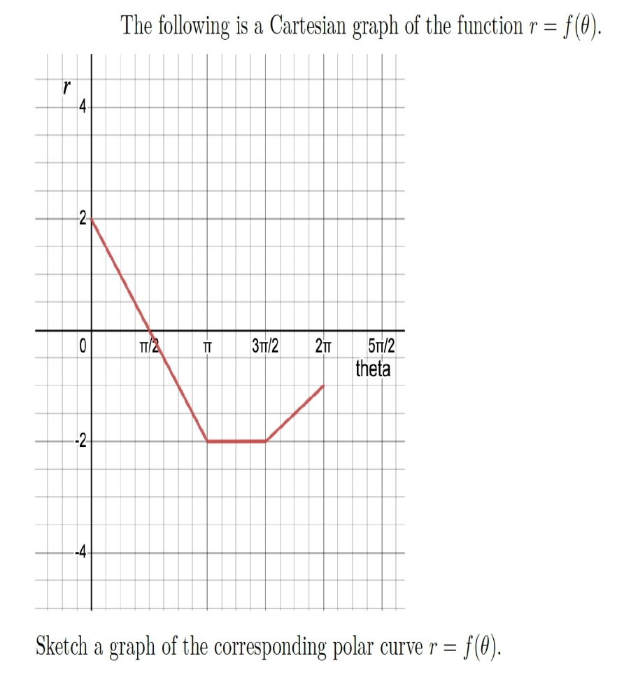 r
4.
2
0
2
The following is a Cartesian graph of the function r = f(0).
TT/2
E.
3TT/2 2TT
5π/2
theta
Sketch a graph of the corresponding polar curve r = = f(0).