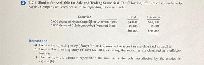 3 E17-6 (Entries for Available-for-Sale and Trading Securities) The following information is available for
Barkley Company at December 31, 2014, regarding its investments.
Securities
3,000 shares of Myers Corporation Common Stock
1,000 shares of Cole Incorposited Preferred Stock
Cost
$40,000
25,000
$65,000
Fair Value
$48,000
22,000
$70,000
Instructions
(a) Prepare the adjusting entry (if any) for 2014, assuming the securities are classified as trading.
(b) Prepare the adjusting entry (if any) for 2014, assuming the securities are classified as available-
for-sale.
(c) Discuss how the amounts reported in the financial statements are affected by the entries in
(a) and (b).