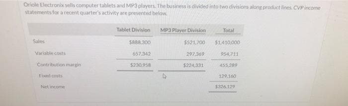 Oriole Electronix sells computer tablets and MP3 players. The business is divided into two divisions along product lines. CVP income
statements for a recent quarter's activity are presented below.
Sales
Variable costs
Contribution margin
Fixed costs
Net income
Tablet Division
$888,300
657,342
$230,958
MP3 Player Division
$521,700
297,369
$224,331
Total
$1,410,000
954,711
455,289
129,160
$326,129
