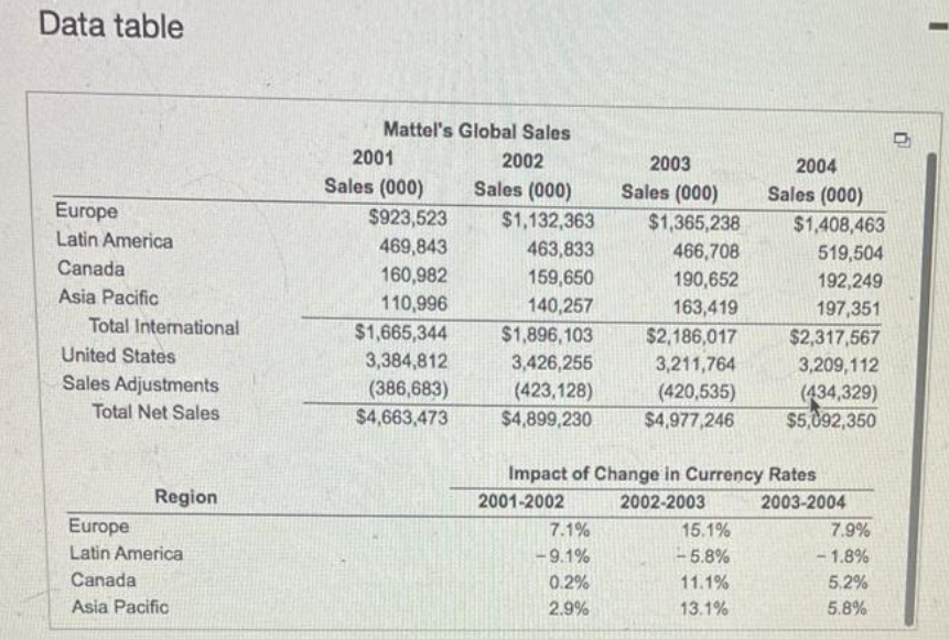 Data table
Europe
Latin America
Canada
Asia Pacific
Total International
United States
Sales Adjustments
Total Net Sales
Region
Europe
Latin America
Canada
Asia Pacific
Mattel's Global Sales
2002
Sales (000)
2001
Sales (000)
$923,523
469,843
160,982
110,996
$1,665,344
3,384,812
(386,683)
$4,663,473
$1,132,363
463,833
159,650
140,257
$1,896,103
3,426,255
(423,128)
$4,899,230
2001-2002
7.1%
-9.1%
2003
Sales (000)
0.2%
2.9%
$1,365,238
466,708
190,652
163,419
$2,186,017
3,211,764
(420,535)
$4,977,246
2004
Sales (000)
Impact of Change in Currency Rates
2002-2003
2003-2004
15.1%
-5.8%
11.1%
13.1%
$1,408,463
519,504
192,249
197,351
$2,317,567
3,209,112
(434,329)
$5,092,350
7.9%
-1.8%
5.2%
5.8%
-
ថា