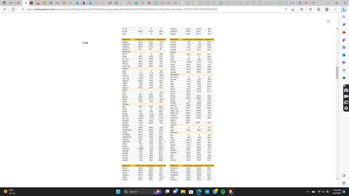 ↑
82°F
Sunny
USA
P
P W
https://plus.pearson.com/courses/davis32530/products/2E5IYU4ZQG2/pages/a8ac4f5a825f2c7ba387e67b29d5cfae3e7f50c44?locale=&key=235792330617029981362023
ISA LSA
A-16
H
H(aq)
H(aq)
H₂(g)
Substance
MgO(s)
Mg(OH)₂(s)
MgSO₂ (s)
Mg N₂(s)
Manganese
Mn(s)
Mn(g)
Mn²(aq)
MnO(s)
MnO₂(s)
MnO₂ (aq)
Mercury
Hg(1)
Hg(g)
Hg(ac)
Hg,2(aq)
HgCl₂(s)
HgO(s)
HgS(s)
HgCl₂(s)
Nickel
Ni(s)
Ni(g)
NiCl (s)
NiO(s)
NIS(s)
Nitrogen
N(g)
N₂(g)
NF₂(g)
NHƯỢU
Nha
NHĩ loại
NH₂Br(s)
NH₂Cl(s)
NH₂CN(s)
NH₂F(s)
NH₂HCO₂ (s)
NHI
NH₂NO₂ (s)
NHINO log
HNO₂(g)
HNO₂(aq)
NO(g)
NO₂(g)
NO₂ (aq)
NOBrig)
NOCI(g)
N₂H₂(1)
N₂H₂(g)
N₂O(g)
Substance
KOH(s)
KOH(aq)
KO(s)
K₂CO₂ (s)
K₂O(s)
K₂O₂(s)
0
1536.3
0
Q Search
0
280.7
-219.4
-385.2
-520.0
-529.9
0
61.4
AH(kJ/mol) AG₁(kJ/mol) S°(J/mol.K)
-601.6
-569.3
27.0
-924.5
-1284.9
-833.5
-1170.6
63.2
91.6
88
-461
-401
170.21
166.87
-224,3
-90.8
-58.2
-265.4
0
429.7
-305.3
-239.7
-82.0
472.7
0
-132.1
-45.9
-80,29
-133.26
-270.8
-314.4
0.4
-464.0
-849.4
-201.4
-365.6
-339.9
-133.9
-207
P
91.3
33.2
-206.85
82.2
51.7
50.6
95.4
81.6
0
1517.1
0
-361.5
-494.1
0
238.5
-225.6
-362.9
-465.1
-436.2
0
31.8
164.4
153.5
-178.6
-58.5
-50.6
-210.7
0
384.5
-259.0
-211.7
-79.5
455.5
0
90.6
-164
-26.50
-79.31
-175.2
-202.9
-348.7
-665.9
-112.5
-183.9
-190.6
-73.5
-110.9
87.6
51.3
-110.2
82.4
66.1
149.3
159.4
103.7
0
-440.5
-239.4
-1063.5
130.7
-322.1
-425.1
32.0
173.7
-78.8
59.7
53.1
190.6
75.9
175.0
-36.19
65.74
146.0
70.3
82.4
191.6
29.9
182.2
97.7
37.99
53.0
153.3
191.6
260.8
192.8
111.3
111.17
113.0
94.6
AH(kJ/mol) AG₁(kJ/mol) S°(J/mol.K)
-424.6
-379.4
81.2
-482.4
-284.9
-1151.0
72.0
120.9
117.0
151.1
259.8
266.9
146
210.8
240.1
146.70
273.7
261.7
121.2
238.5
220.0
91.6
116.7
155.5
94.14
102.1
MgCl;(s)
MgCO₂ (s)
MgF₂(s)
Substance
N₂O₂(1)
N₂O₂(g)
N₂O₂ (s)
N₂O₂(g)
Oxygen
O(g)
O₂(g)
O₂(g)
OH(aq)
H₂O(l)
H₂O(g)
H₂O₂(1)
H₂O₂(g)
Phosphorus
Pls, white)
Pls, red)
P(g)
P₂(g)
P₂(g)
PC₂()
PC₂(g)
PC(s)
PCI(g)
PF, (q)
PH₂(g)
POCI()
POCI(g)
PO₂ (aq)
HPO2 (aq)
H₂PO₂ (aq)
H₂PO4(s)
H₂PO₂(aq)
P₂O(S)
PO₁0(5)
Platinum
Pt(s)
Pt(g)
Potassium
Kis)
K(g)
K*(aq)
KB (s)
KCNS
KCI(s)
KCIO,(s)
KCIO₂(3)
KF(s)
KI(s)
KNO₂ (s)
Substance
NaClO(s)
NaF(s)
NaHCO(s)
NaHSO₂ (s)
Nal(s)
NaNO(s)
-641.3
-1095.8
-1124.2
13.3
AH(kJ/mol) AG₁(kJ/mol) S(J/mol.K)
-19.5
97.5
209.2
9.16
99.8
113.9
117.1
249.2
0
142.7
-230.02
-285.8
-241.8
-187.8
-136.3
0
-17.6
316.5
58.9
-319.7
-287.0
-443.5
-374,9
-1594.4
5.4
-597.1
-558.5
-1277.4
-1292.1
-1296.3
-1284.4
-1288.3
-1640,1
-2984
0
565.3
0
89.0
-252.14
-393.8
-113.0
-436.5
-397.7
432.8
-591.8
-1012.1
-1071.1
-567.3
-327.9
-494.6
231.7
0
163.2
-157.3
-237.1
-228.6
-120.4
-105.6
0
-12.1
280.1
103.5
24.4
-272.3
-267.8
-305.0
-1520.7
13.5
-520.8
-512.9
-1018.7
-1089.2
-1130.2
-1124.3
-1142.6
-2698
0
520.5
0
-283.3
-380.7
-101.9
-408.5
-296.3
303.1
-537.8
-324.9
-394.9
89.6
65.7
57.2
-262.3
-546.3
-851.0
-992.8
-286.1
-367.0
304,4
178.2
355.7
161.1
205.2
238.9
-10.90
70.0
188.8
109.6
41.1
22.8
163.2
218.1
280.0
217.
311.8
LLLLLLLL
364,6
300.8
210.2
222.5
325.5
220.5
-33.5
90.4
110.5
158.2
228.9
41.6
192.4
64.7
160.3
101.2
AH(kJ/mol) AG₁(kJ/mol) S(J/mol.K)
-365.8
123.4
-576.6
51.1
-950.8
101.7
-1125.5
113.0
-287.8
98.5
-467.9
116.5
95.9
128.5
82.6
143.1
151.0
66.6
106.3
133.1
+
0 0 0 | 0 |D |D | Ⓒ | a |0|X
+
●
5:51 PM
4/6/2023
X
2 o
•
EP
~
R
• T
8