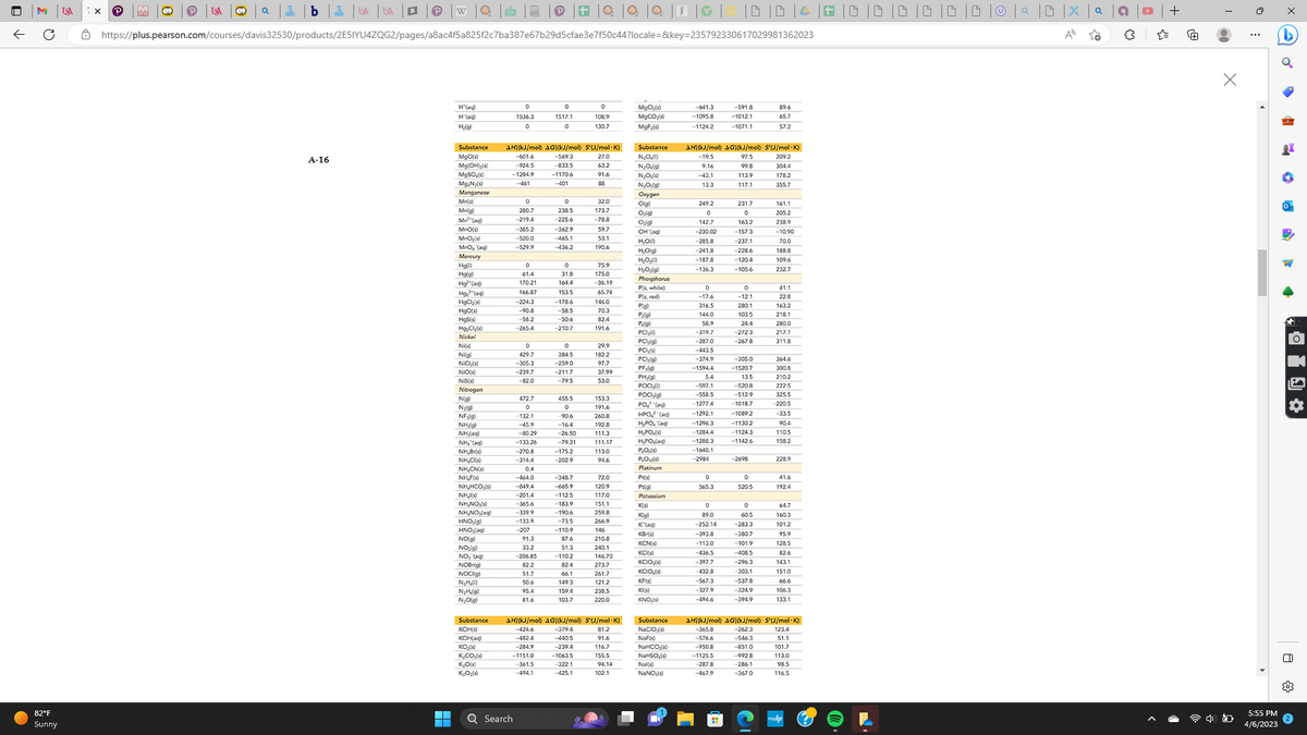 ↑
82°F
Sunny
USA
P W @
https://plus.pearson.com/courses/davis32530/products/2E5IYU4ZQG2/pages/a8ac4f5a825f2c7ba387e67b29d5cfae3e7f50c44?locale=&key=235792330617029981362023
P
b
A-16
USA USA
A
H(aq)
H(aq)
H₂(g)
Substance
MgO(s)
Mg(OH)₂(s)
MgSO4(s)
MaN()
Manganese
Mo(s)
Mn(a)
Mn²(aq)
MnO(s)
MnO₂(s)
MnO₂ (aq)
Mercury
Hg(1)
Hg(g)
Hg (aq)
Hg,2(aq)
HgCl₂(s)
HgO(s)
HgS(s)
Hg₂Cl₂(s)
Nickel
Ni(s)
Ni(a)
NiCl (s)
NiO(s)
NiS(s)
Nitrogen
N(g)
N₂(g)
NF₂(g)
NHƯ
Nhai
Nhĩ loại
NH₂Br(s)
NH₂Cl(s)
NH₂CN(s)
NH₂F(s)
NH₂HCO₂ (s)
NHI
NH₂NO₂ (s)
NHƯNG CH
HNO₂(g)
HNO₂(aq)
NO(g)
NO₂(g)
NO₂ (aq)
NOBrig)
NOCI(g)
N₂H₂(1)
N₂H₂(g)
N₂O(g)
Substance
KOH(s)
KOH(aq)
KO₂(s)
K₂CO,(s)
K₂O(s)
K₂O₂(3)
0
1536.3
0
Q Search
0
280.7
-219,4
-385.2
-520.0
-529.9
AH(kJ/mol) AG₁(kJ/mol) S(J/mol.K)
-601.6
-569.3
27.0
-924.5
-833.5
-1284.9 -1170.6
-401
0
61,4
170.21
166.87
-224.3
-90.8
-58.2
-265.4
0
429.7
-305.3
-239.7
-82.0
472.7
0
-132.1
-45.9
-80.29
-133.26
-270.8
-314.4
0.4
-464.0
-849.4
-201,4
-365.6
-339.9
-133.9
-207
33.2
-206.85
82.2
51.7
50.6
P
95.4
81.6
0
1517.1
0
0
238.5
225.6
-362.9
-465.1
-436.2
0
31.8
164.4
153.5
-178.6
-58.5
-50.6
-210.7
0
384.5
-259.0
-211.7
-79.5
455.5
0
90.6
-26.50
-79.31
-175.2
-202.9
-348.7
-665.9
-112.5
-183.9
-190.6
-73.5
-110.9
87.6
51.3
-110.2
82.4
66.1
149.3
159.4
103.7
0
108.9
130.7
-1063.5
-322.1
425.1
91.6
88
32.0
173.7
-78.8
59.7
53.1
190.6
75.9
175.0
-36.19
65.74
146.0
70.3
82.4
191.6
29.9
182.2
97.7
37.99
53.0
153.3
260.8
192.8
111.3
111.17
113.0
94.6
72.0
120.9
117.0
259.8
266.9
146
210.8
240.1
146.70
273.7
261.7
121.2
AH(kJ/mol) AG₁(kJ/mol) S°(J/mol.K)
-424.6
-379.4
81.2
91.6
-482.4
-440.5
-284.9
-239.4
116.7
-1151.0
-361.5
155.5
94.14
-494.1
102.1
238.5
220.0
MgCl;(s)
MgCO3(s)
MgF;(s)
Substance
N₂O₂(D)
N₂O₂(g)
N₂O₂ (s)
N₂O(g)
Oxygen
O(g)
O₂(g)
O₂(g)
OH(aq)
H₂O(l)
H₂O(g)
H₂O₂(1)
H₂O₂(g)
Phosphorus
Pls, white)
Pls, red)
P(g)
P₂(g)
P.(g)
PC₂()
PC₂(g)
PC(s)
PCI (g)
PF₂ (g)
PH₂(g)
POCI(1)
POCI,(g)
PO₂ (ac)
HPO2 (aq)
H₂PO₂ (aq)
H₂PO4(s)
H₂PO4(ac)
P₂O(S)
P.Or(s)
Platinum
Pt(s)
Pt(g)
Potassium
Kis)
K(g)
K*(aq)
KB (s)
KCNS
KCI(s)
KCIO,(s)
KCIO₂ (s)
KF(s)
KI(s)
KNO₂ (s)
Substance
NaClO₂ (s)
Naf(s)
NaHCO(s)
NaHSO₂ (s)
Nalls)
NaNO3(s)
-641.3
-1095.8
-1124.2
-43.1
AH(kJ/mol) AG₁(kJ/mol) S(J/mol.K)
-19.5
209.2
97.5
99.8
9.16
304,4
113.9
117.1
13.3
249.2
0
142.7
-230.02
-285.8
-241.8
-187.8
-136.3
0
-17.6
316.5
144.0
58.9
-319.7
-287.0
-443.5
-374.9
-1594.4
5.4
-597.1
-558.5
-1277.4
-1292.1
-1296.3
-1284.4
-1288.3
-1640.1
-2984
0
565.3
0
89.0
-252.14
-393.8
-113.0
-436.5
-397.7
432.8
-567.3
-494.6
-591.8
-1012.1
-1071.1
-950.8
-1125.5
-287.8
-467.9
231.7
163.2
-157.3
-237.1
-228.6
-120.4
-105.6
0
-12.1
280.1
103.5
24.4
-272.3
-267.8
-305.0
-1520.7
13.5
-520.8
-512.9
-1018.7
-1089,2
-1130.2
-1124.3
-1142.6
-2698
0
520.5
0
60.5
-283.3
-380.7
-101.9
-408.5
-296.3
-303.1
--537.8
-324.9
-394.9
89.6
65.7
57.2
-546.3
-851.0
-992.8
-286.1
-367.0
178.2
355.7
161.1
205.2
238,9
-10.90
70.0
188.8
109.6
232.7
41.1
22.8
163.2
218.1
280.0
217.
311.8
..…....….
364.6
210.2
222.5
325.5
-220.5
-33.5
90.4
110.5
158.2
AH(kJ/mol) AG₁(kJ/mol) S°(J/mol.K)
-365.8
-262.3
123.4
-576,6
51.1
101.7
228.9
41.6
192.4
64,7
160.3
101.2
95.9
128.5
82.6
143.1
151.0
66.6
106.3
133.1
113.0
98.5
116.5
+
0 0 0 | 0 |D |D | Ⓒ | a |0|X
+
●
5:55 PM
4/6/2023
X
2 o
•
EP
~
R
• T
8