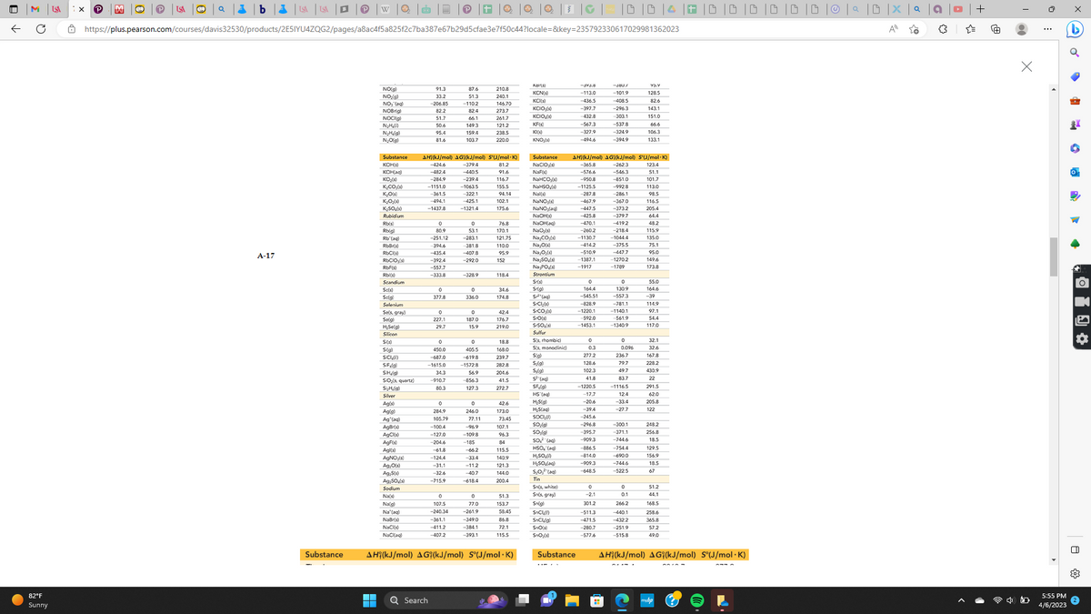 ↑
82°F
Sunny
USA
P W @
https://plus.pearson.com/courses/davis32530/products/2E5IYU4ZQG2/pages/a8ac4f5a825f2c7ba387e67b29d5cfae3e7f50c44?locale=&key=235792330617029981362023
P
A-17
ISA USA
Substance
NO(g)
NO₂(g)
NO₂ (aq)
NOBrig)
NOCI(g)
N₂H₂(1)
N₂H₂(g)
N₂O(g)
Substance
KOH(s)
KOH(aq)
KOx(s)
K₂CO₂ (s)
K₂O(s)
K₂O₂ (s)
K₂SO(s)
Rubidium
Rb(s)
Rb(g)
Rb (aq)
RbBr(s)
RbCl(s)
RbClO(s)
RbF(s)
Rbl(s)
Scandium
Sc(s)
Sc(a)
Selenium
Sels, gray)
Selg)
H₂Se(g)
Silicon
Si(s)
Si(g)
SICI(I)
SiF₂(g)
SiH₂(g)
SiO₂(s, quartz)
Si₂H₂(g)
Silver
Ag(s)
Ag(g)
Ag (aq)
AOBAS)
AgCl(s)
AgF(s)
Agl(s)
AgNO(s)
Ag₂O(s)
Ag;$(s)
Ag₂SO4(s)
Sodium
Na(s)
Na(g)
Na (aq)
NaBr(s)
NaCl(s)
NaCl(aq)
91.3
33.2
-206.85
82.2
51.7
50.6
95.4
81.6
0
80.9
-251.12
394.6
-435.4
-392.4
-557.7
-333.8
Q Search
0
377.8
227.1
29.7
0
450.0
-687.0
-1615.0
34.3
-910.7
80.3
AH(kJ/mol) AG (kJ/mol) S(J/mol.K)
-424.6
81.2
-482.4
-284.9
-1151.0
-361.5
494.1
-1437.8
91,6
116.7
155.5
94.14
102.1
175.6
0
284.9
105.79
-100.4
-127.0
-204.6
-61.8
-124.4
-31.1
-32.6
-715.9
P
0
107.5
-240.34
-361.1
-411.2
-407.2
87.6
51.3
-110.2
82.4
66.1
149.3
159.4
103.7
-379.4
-440.5
-239.4
-1063.5
-322.1
-425.1
-1321.4
0
53.1
-283.1
-407.8
-292.0
-328.9
0
336.0
0
187.0
15.9
0
405.5
-619.8
-1572.8
56.9
856.3
127.3
0
246.0
77.11
-96.9
-109.8
-185
-66.2
-33.4
-11.2
-40.7
-618.4
210.8
240.1
146.70
273.7
261.7
121.2
0
77.0
-261.9
-349.0
-384,1
-393.1
238.5
220.0
76.8
170.1
121.75
110.0
95.9
152
118.4
34.6
174.8
42.4
176.7
219.0
18.8
168.0
282.8
204.6
41.5
272.7
42.6
173.0
73.45
107.1
96.3
84
115.5
140.9
121.3
144.0
200.4
51.3
153.7
58.45
86.8
72.1
115.5
AH (kJ/mol) AG (kJ/mol) S°(J/mol.K)
KB)
KCNS
KCI(s)
KCIO, (s)
KCIO₂ (s)
KF(s)
KI(s)
KNO₂ (s)
Substance
NaClO₂ (s)
NaF(s)
NaHCO₂ (s)
NaHSO₂ (s)
Nal(s)
NaNO₂ (s)
NaNO₂(aq)
NaOH(s)
NaOH(aq)
NaO₂ (s)
Na₂CO₂ (s)
Na₂O(s)
Na₂O₂()
Na₂SO4(s)
Na₂PO₂ (s)
Strontium
Sr(s)
Srig)
S²(aq)
SrCl(s)
S.CO(s)
S:O(s)
S-SOs)
Sulfur
Sis, rhombick
Sis, monoclinic)
Sig)
S(g)
S₂(g)
S² (aq)
SF₂ (g)
HS (aq)
H₂S(g)
H₂S(aq)
SOCI
SO₂(g)
Soal
SO² (aq)
HSO₂ (aq)
H₂SO₂(1)
H₂SO₂(aq)
S₂0₂² (aq)
Tin
Sn(s, white)
Sn(s, gray)
Sn(g)
Snelll
SnCl(g)
SnO(s)
SnO₂ (s)
-545.8
-113.0
-436.5
-397.7
432.8
-567.3
-327.9
-494,6
-287.8
-467.9
-447.5
-425.8
-470.1
-260.2
-1130.7
-414,2
-510.9
-1917
AH (kJ/mol) AG₁(kJ/mol) S(J/mol.K)
-365.8
-262.3
123.4
-576.6
-950.8
51.1
101.7
113.0
98.5
116.5
2054
64.4
48.2
115.9
0
164 4
-545.51
-828.9
-1220.1
592.0
-1453.1
0
0.3
277.2
128.6
102.3
41.8
-1220.5
-17.7
-20.6
-39 4
-245.6
-296.8
-395.7
-909.3
-886.5
-814.0
-909.3
-648.5
-380./
-101.9
-408.5
-296.3
303.1
-537.8
-324.9
-394.9
0
-2.1
301.2
-511.3
-471.5
-280.7
-577.6
-546.3
-851.0
-992.8
-286.1
-367.0
-373.2
-379.7
-419.2
-218.4
-1044.4
-375.5
-447.7
-1270.2
-1789
0
130.9
-557.3
-781.1
-1140.1
-561.9
1340.9
0
0.096
236.7
79.7
49.7
83.7
-1116.5
12.4
-33.4
-27.7
-300.1
-371.1
-744.6
-754.4
-690.0
-744.6
-522.5
0
0.1
266.2
95.Y
128.5
82.6
143.1
151.0
-440.1
-432.2
-251.9
-515.8
66.6
106.3
133.1
75.1
95.0
1496
173.8
LLLLLLL L…….……….…………………….………….
55.0
164.6
-39
114.9
97.1
54.4
117.0
32.1
326
167.8
228.2
430.9
22
291.5
62.0
205.8
122
248.2
256.8
18.5
129.5
156.9
18.5
67
51.2
44,1
168.5
258.6
365.8
57.2
49.0
+
0 0 0 | 0 |D |D | Ⓒ | a |0|X
Substance AH(kJ/mol) AG;(kJ/mol) S°(J/mol.K)
+
●
5:55 PM
4/6/2023
X
2 o
•
EP
3
R
• 19
8