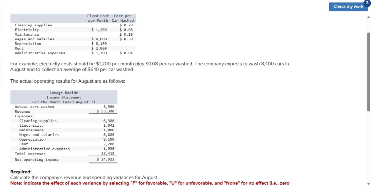 Cleaning supplies
Electricity
Maintenance
Wages and salaries
Depreciation
Administrative expenses
Rent
Lavage Rapide
Income Statement
Actual cars washed
Revenue
Expenses:
Rent
For example, electricity costs should be $1,200 per month plus $0.08 per car washed. The company expects to wash 8,400 cars in
August and to collect an average of $6.10 per car washed.
The actual operating results for August are as follows:
For the Month Ended August 31
Cleaning supplies
Electricity
Maintenance
Wages and salaries
Depreciation
Fixed Cost
per Month
$ 1,200
$ 4,000
$ 8,100
$ 2,000
$ 1,700
Administrative expenses
Total expenses
Net operating income
Cost per
Car Washed
$0.70
8,500
$ 53,340
6,380
1,842
1,080
6,880
8,100
$ 0.08
$ 0.10
$ 0.30
2,200
1,936
28,418
$ 24,922
$ 0.04
Required:
Calculate the company's revenue and spending variances for August.
Note: Indicate the effect of each variance by selecting "F" for favorable, "U" for unfavorable, and "None" for no effect (i.e., zero
Check my work
3