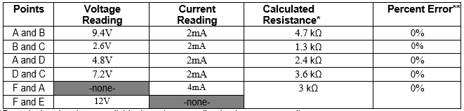 Points
Percent Error**
Voltage
Reading
Current
Reading
2mA
Calculated
Resistance*
A and B
9.4V
4.7 ka
0%
B and C
2.6V
2mA
1.3 ko
0%
A and D
4.8V
2mA
2.4 ka
0%
D and C
7.2V
2mA
3.6 kn
0%
F and A
F and E
-none-
4mA
3 kQ
0%
12V
-none-
