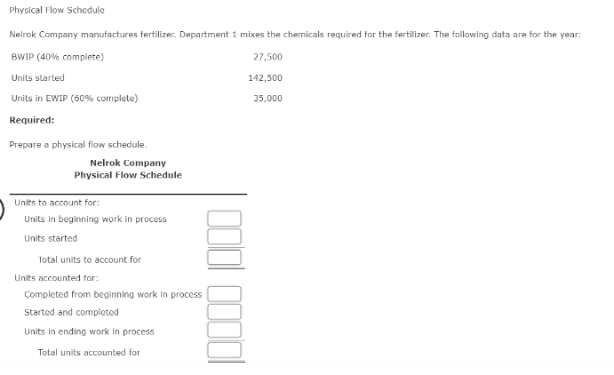 Physical Flow Schedule
Nelrok Company manufactures fertilizer. Department 1 mixes the chemicals required for the fertilizer. The following data are for the year:
BWIP (40% complete)
Units started
Units in EWIP (60% complete)
Required:
Prepare a physical flow schedule.
Nelrok Company
Physical Flow Schedule
Units to account for:
Units in beginning work in process
Units started
Total units to account for
Units accounted for:
Completed from beginning work in process
Started and completed
Units in ending work in process
Total units accounted for
27,500
142,500
35,000