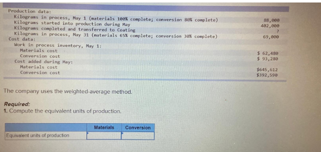 Production data:
Kilograms in process, May 1 (materials 100% complete; conversion 80% complete)
Kilograms started into production during May
Kilograns completed and transferred to Coating
Kilograms in process, May 31 (materials 65% complete; conversion 30% complete)
Cost data:
Work in process inventory, May 1:
Materials cost
Conversion cost
Cost added during May:
Materials cost
Conversion cost
The company uses the weighted-average method.
Required:
1. Compute the equivalent units of production.
Equivalent units of production
Materials Conversion
88,000
402,000
?
69,000
$ 62,480
$ 93,280
$645,612
$392,590