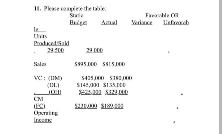 11. Please complete the table:
Static
Favorable OR
Budget
Actual
Variance
Unfavorab
le
Units
Produced/Sold
29,500
29,000
Sales
$895,000 $815,000
VC: (DM)
(DL)
_(OH)
CM
$405,000 $380,000
$145,000 $135,000
$425.000 $329,000
$230,000 $189,000
(FC)
Operating
Income
